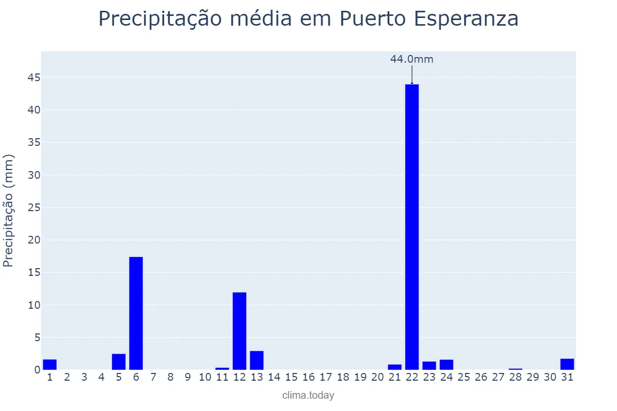 Precipitação em maio em Puerto Esperanza, Misiones, AR