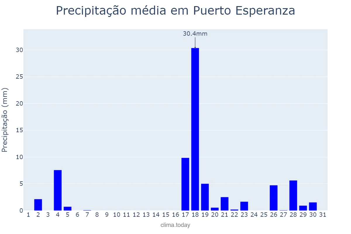 Precipitação em marco em Puerto Esperanza, Misiones, AR