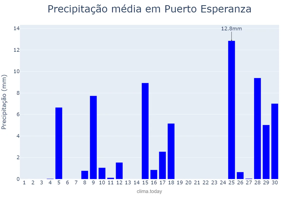 Precipitação em novembro em Puerto Esperanza, Misiones, AR