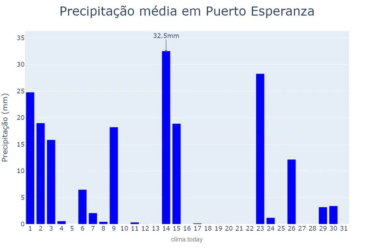 Precipitação em outubro em Puerto Esperanza, Misiones, AR