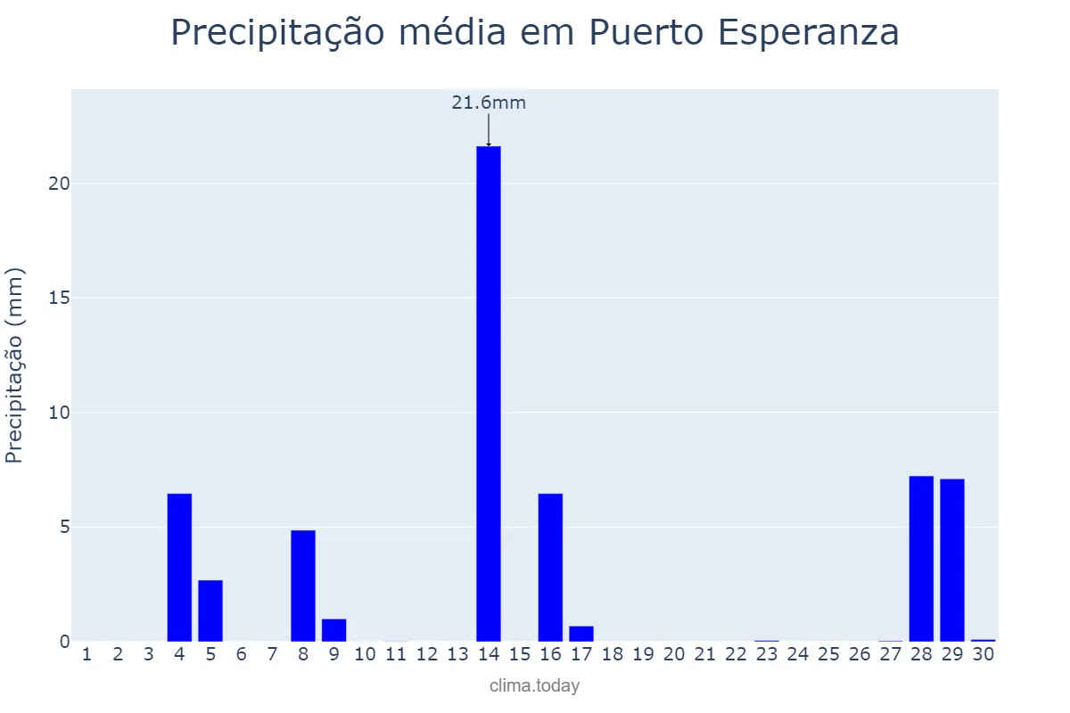 Precipitação em setembro em Puerto Esperanza, Misiones, AR