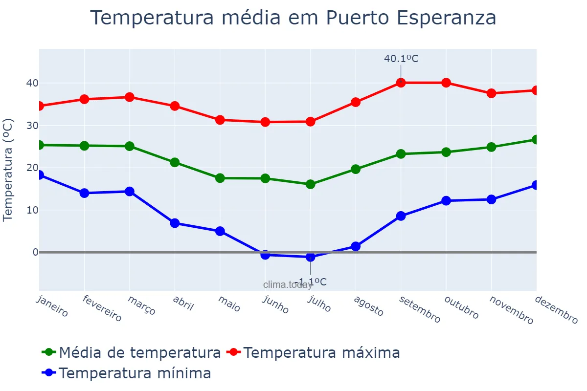 Temperatura anual em Puerto Esperanza, Misiones, AR