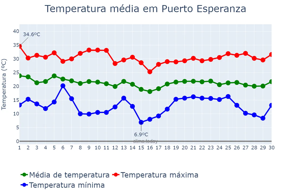 Temperatura em abril em Puerto Esperanza, Misiones, AR