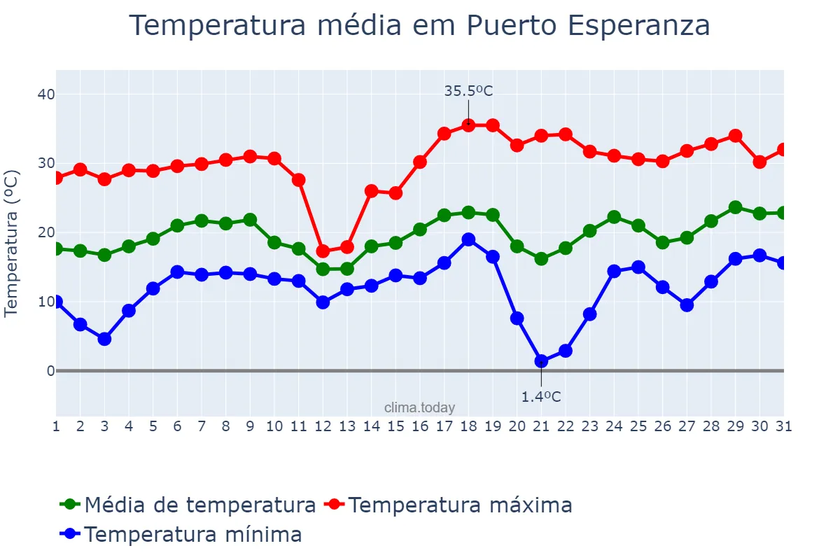 Temperatura em agosto em Puerto Esperanza, Misiones, AR