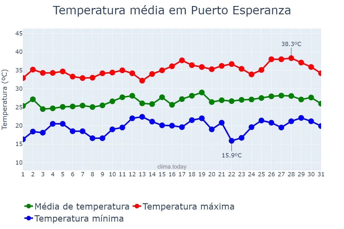 Temperatura em dezembro em Puerto Esperanza, Misiones, AR