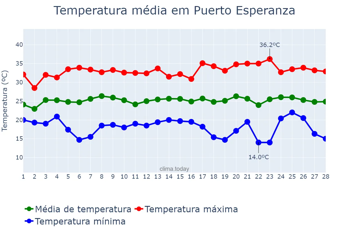 Temperatura em fevereiro em Puerto Esperanza, Misiones, AR
