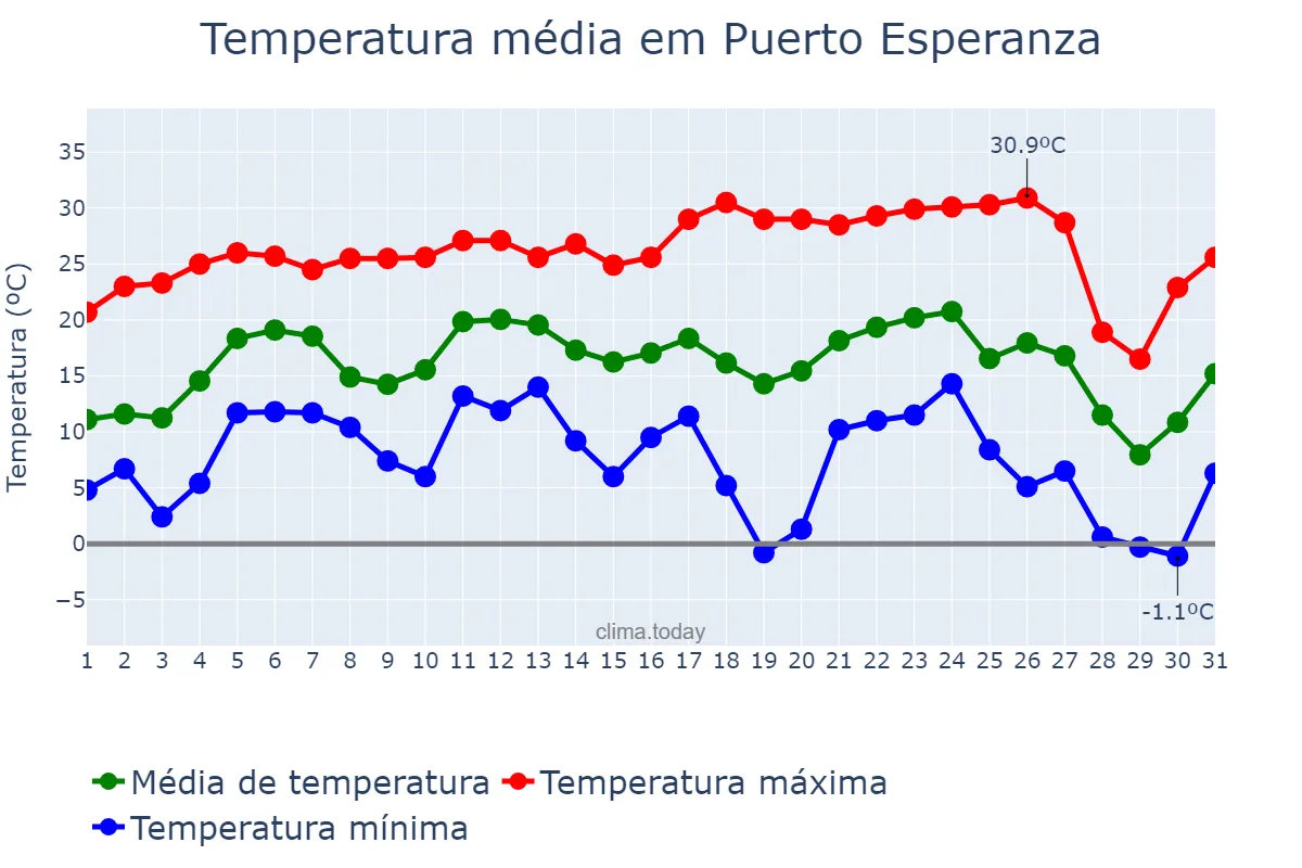 Temperatura em julho em Puerto Esperanza, Misiones, AR