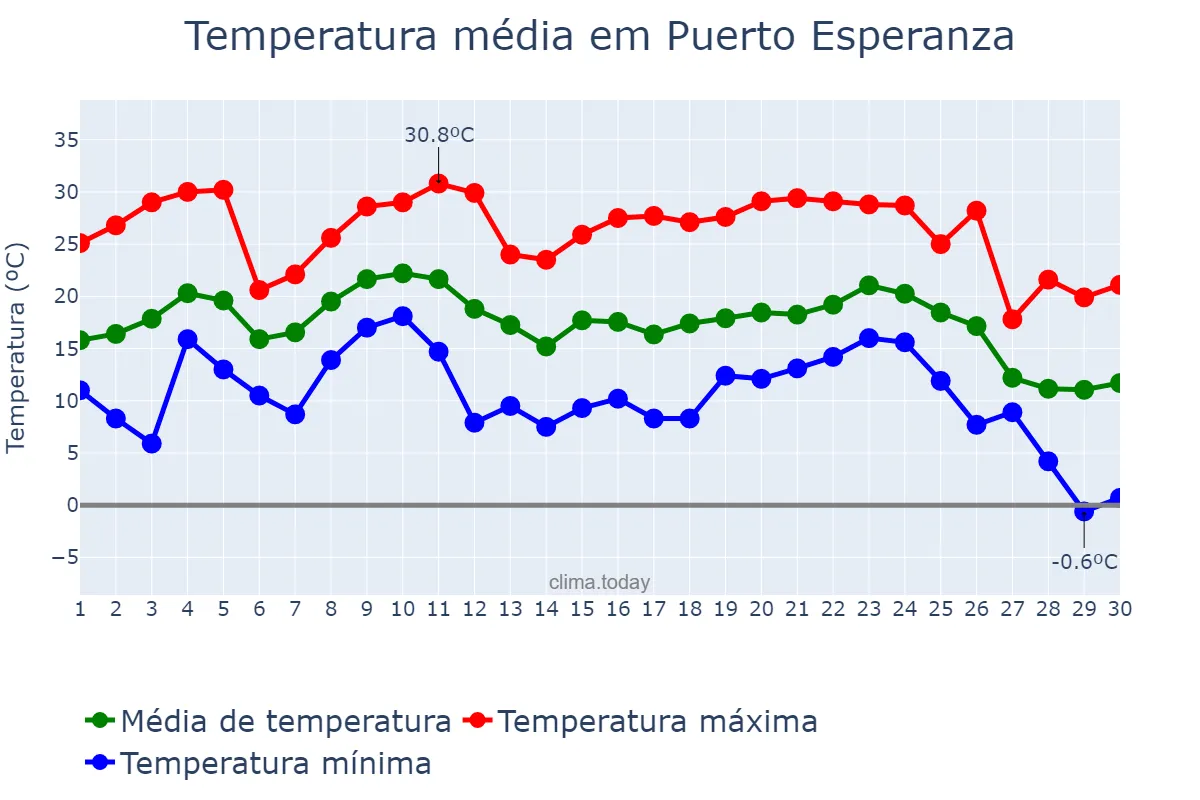 Temperatura em junho em Puerto Esperanza, Misiones, AR