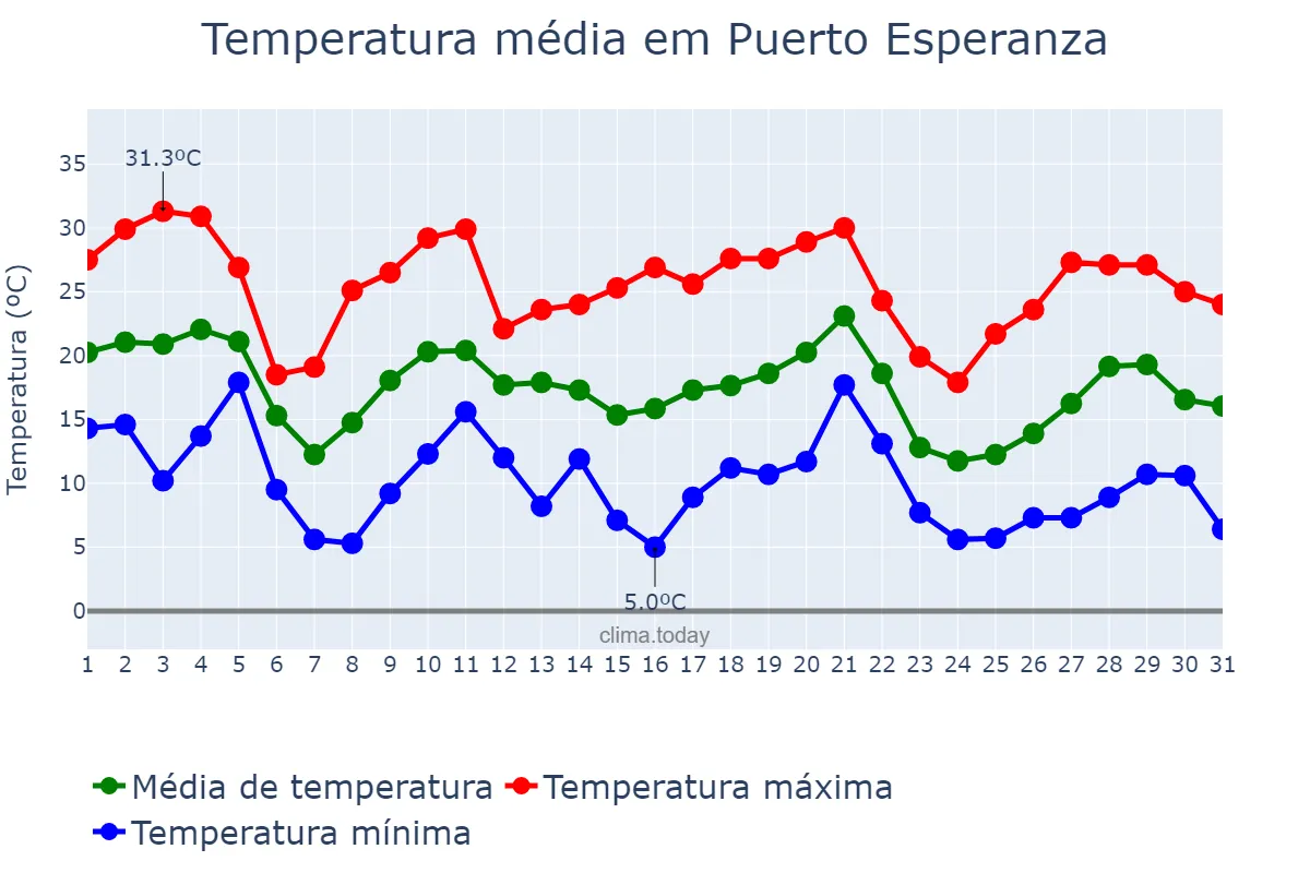 Temperatura em maio em Puerto Esperanza, Misiones, AR