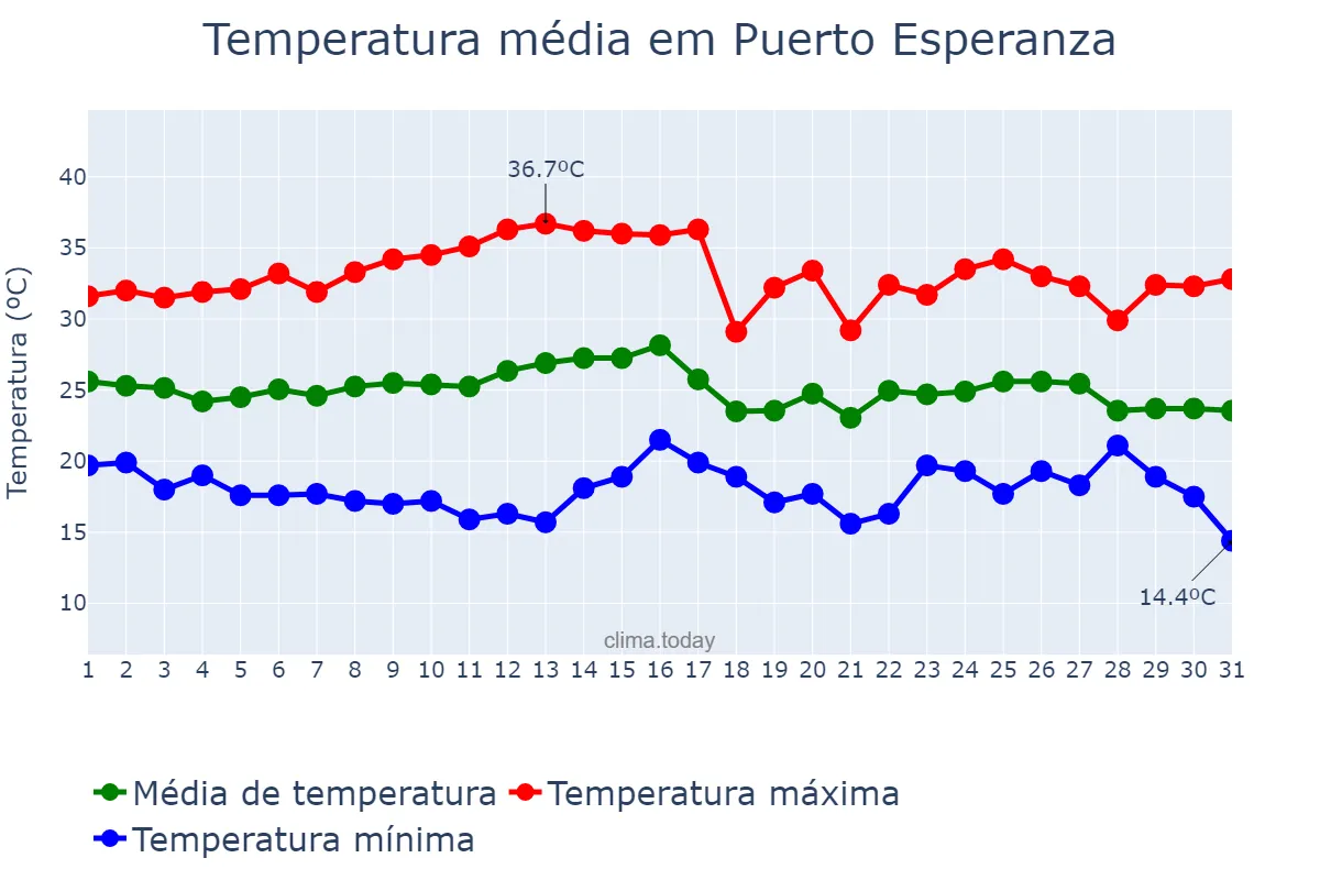 Temperatura em marco em Puerto Esperanza, Misiones, AR
