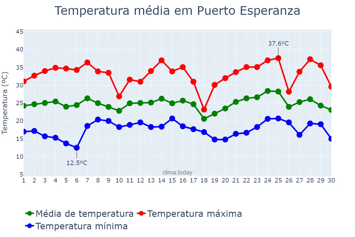 Temperatura em novembro em Puerto Esperanza, Misiones, AR
