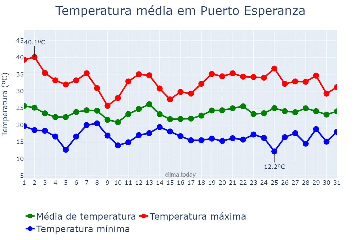 Temperatura em outubro em Puerto Esperanza, Misiones, AR