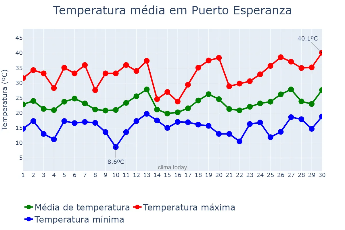 Temperatura em setembro em Puerto Esperanza, Misiones, AR