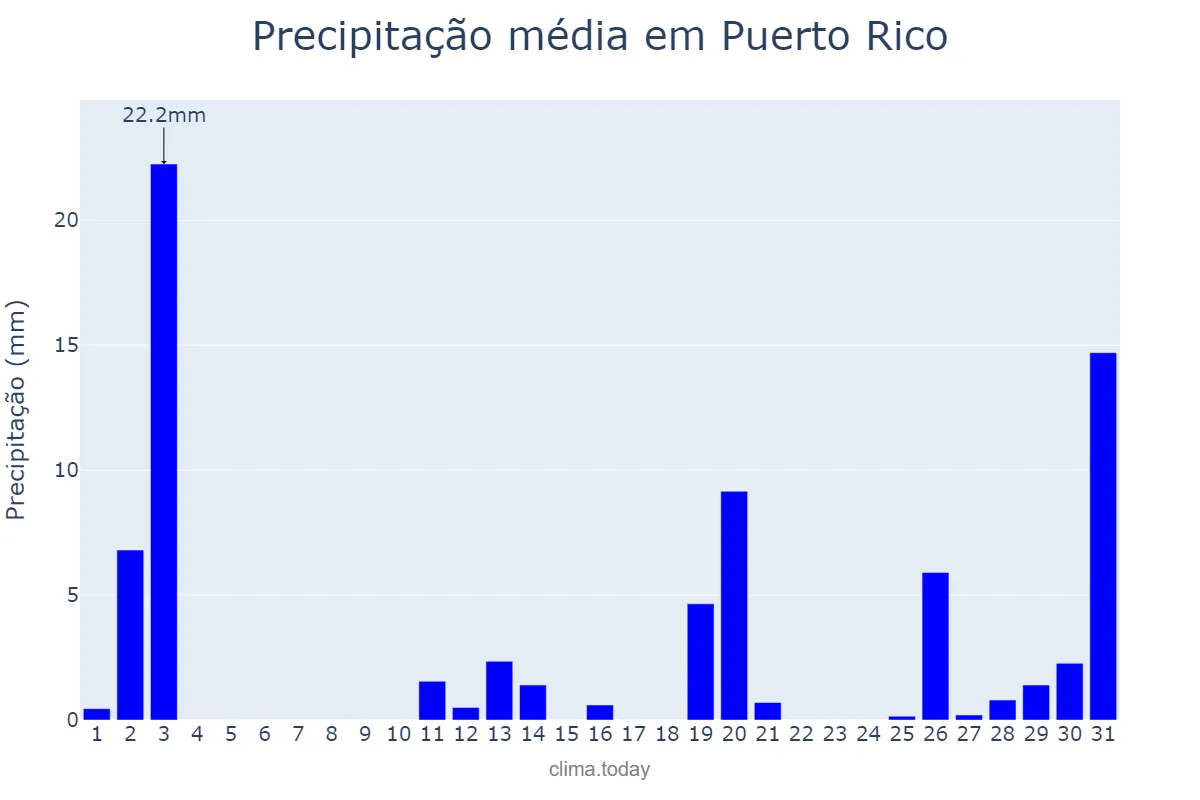 Precipitação em dezembro em Puerto Rico, Misiones, AR