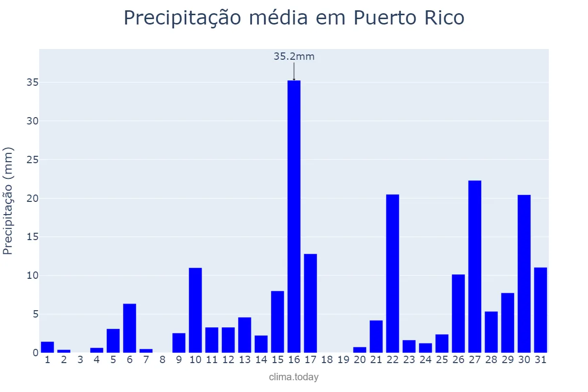 Precipitação em janeiro em Puerto Rico, Misiones, AR