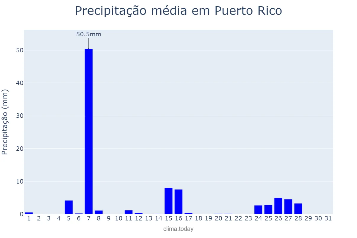 Precipitação em julho em Puerto Rico, Misiones, AR