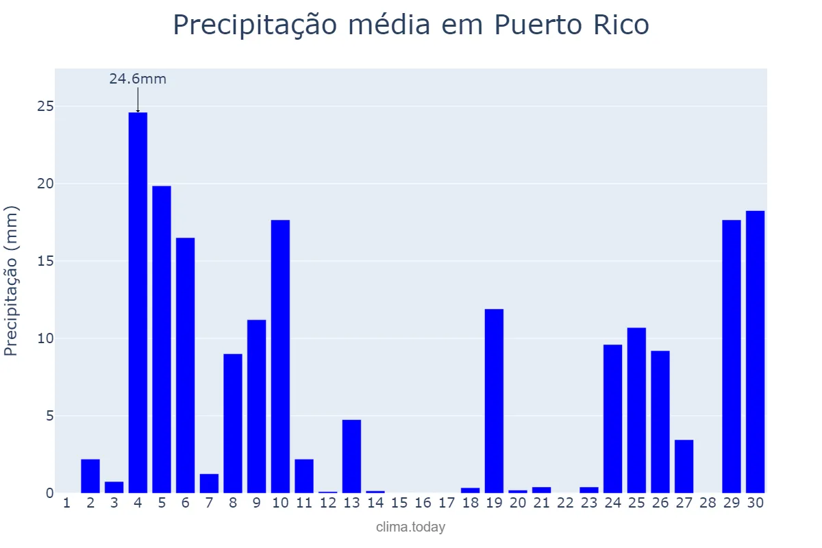 Precipitação em junho em Puerto Rico, Misiones, AR