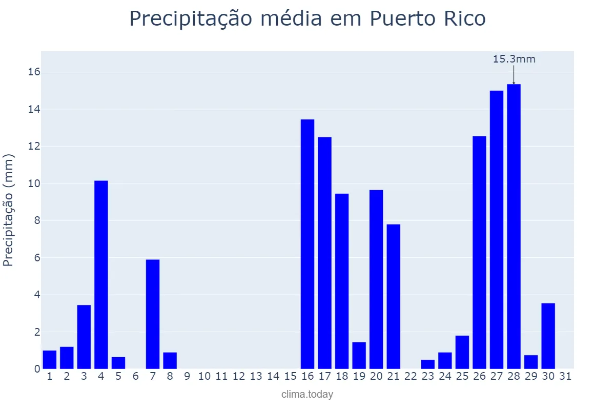 Precipitação em marco em Puerto Rico, Misiones, AR