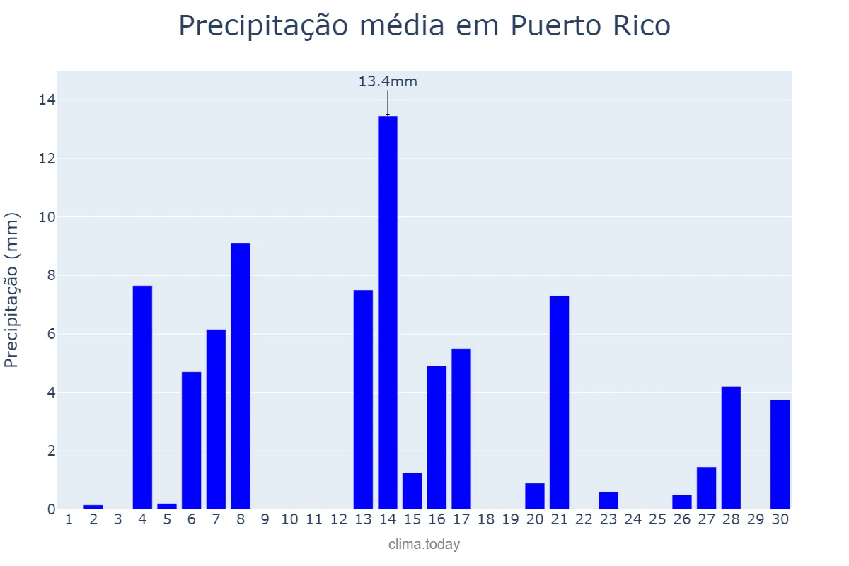 Precipitação em setembro em Puerto Rico, Misiones, AR