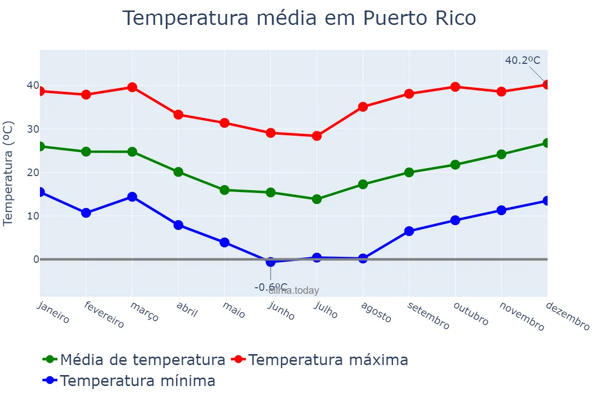 Temperatura anual em Puerto Rico, Misiones, AR