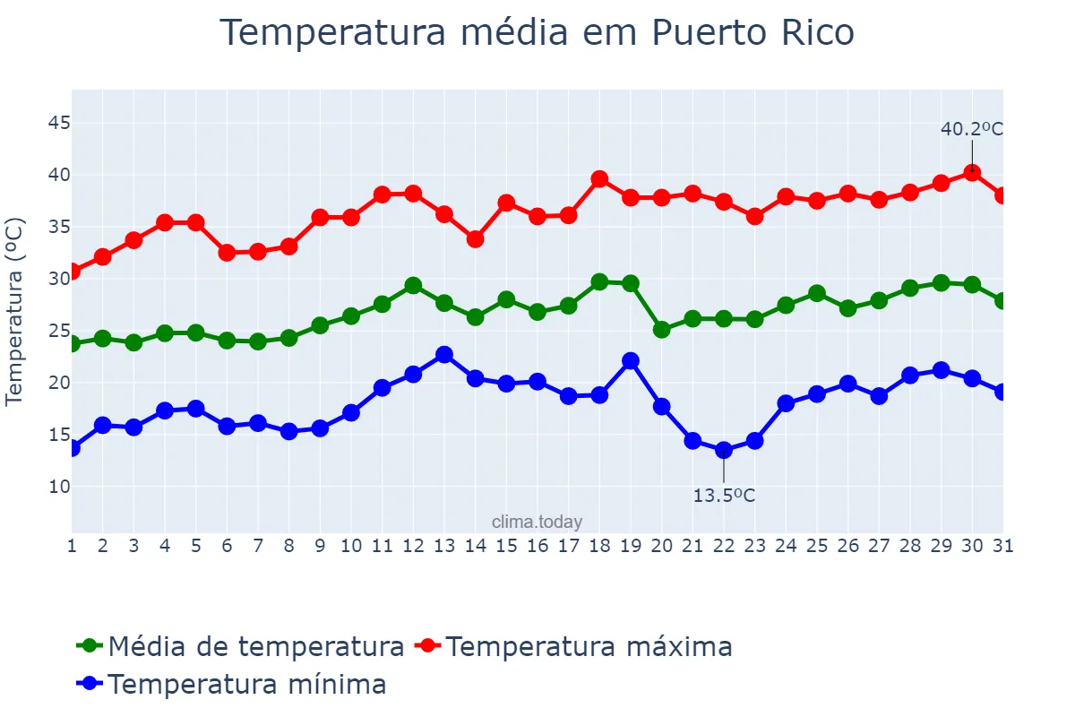 Temperatura em dezembro em Puerto Rico, Misiones, AR