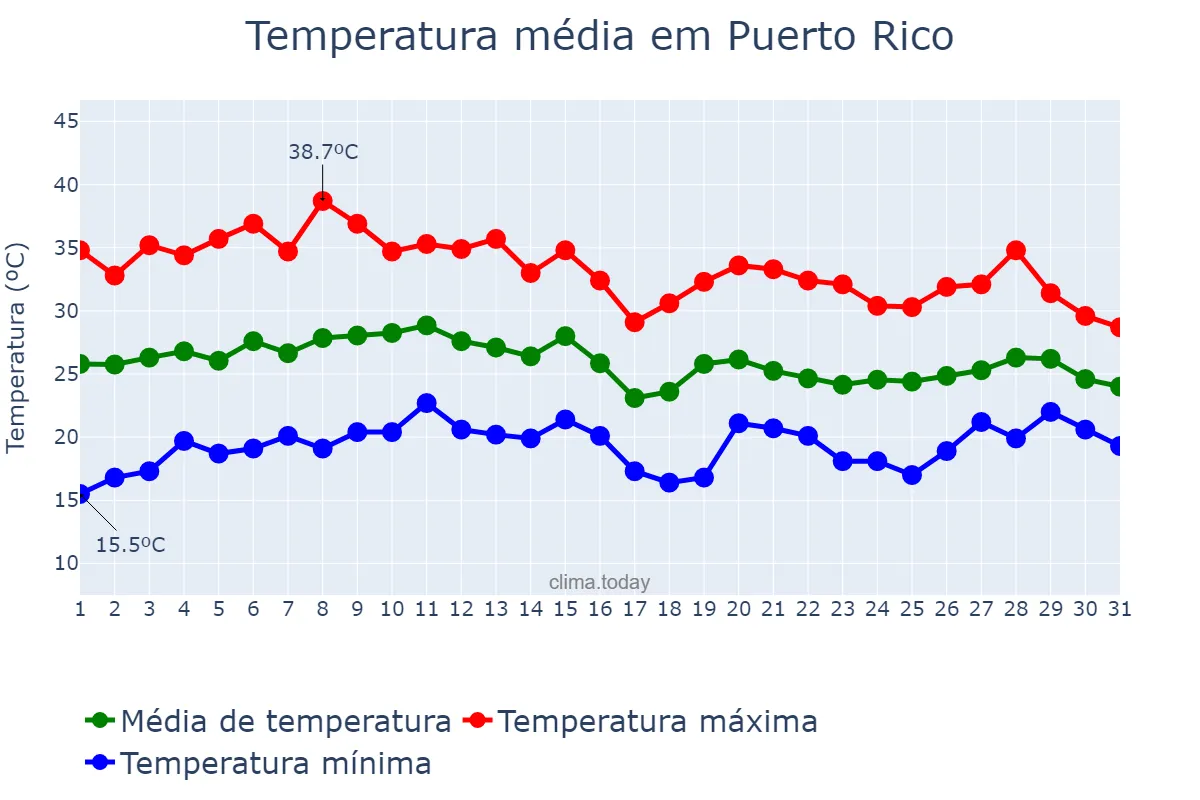 Temperatura em janeiro em Puerto Rico, Misiones, AR