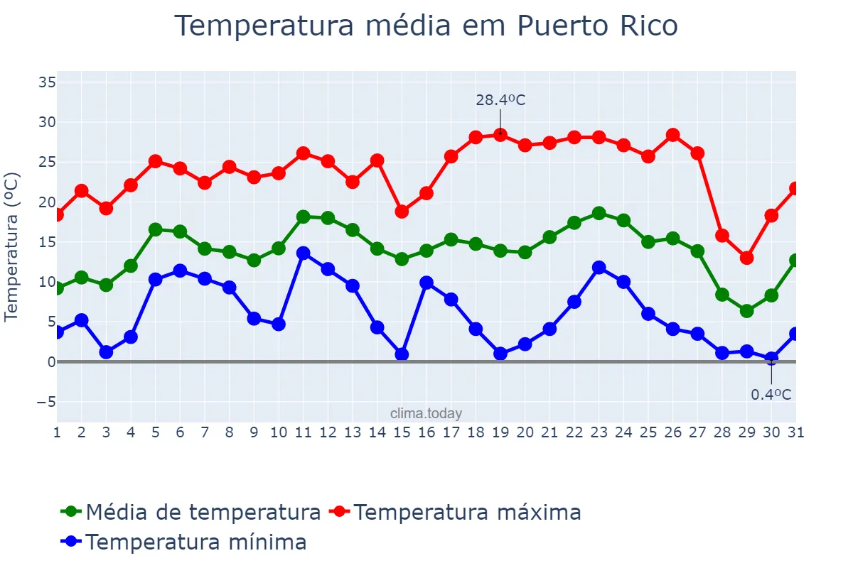 Temperatura em julho em Puerto Rico, Misiones, AR