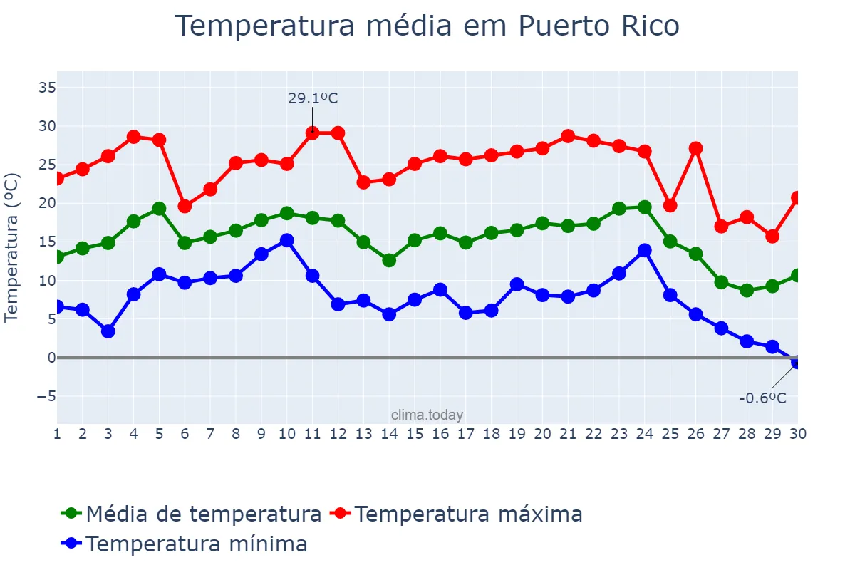 Temperatura em junho em Puerto Rico, Misiones, AR