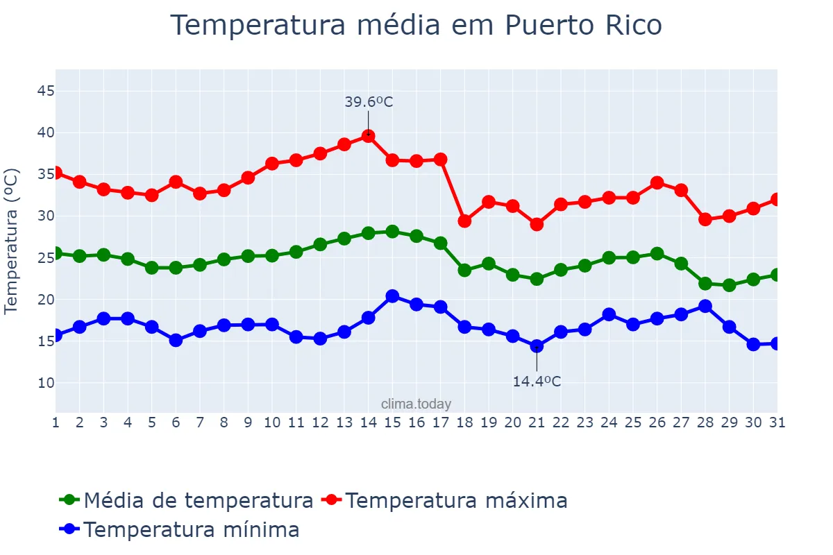 Temperatura em marco em Puerto Rico, Misiones, AR