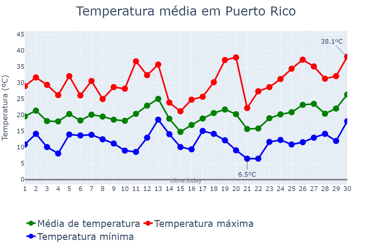 Temperatura em setembro em Puerto Rico, Misiones, AR