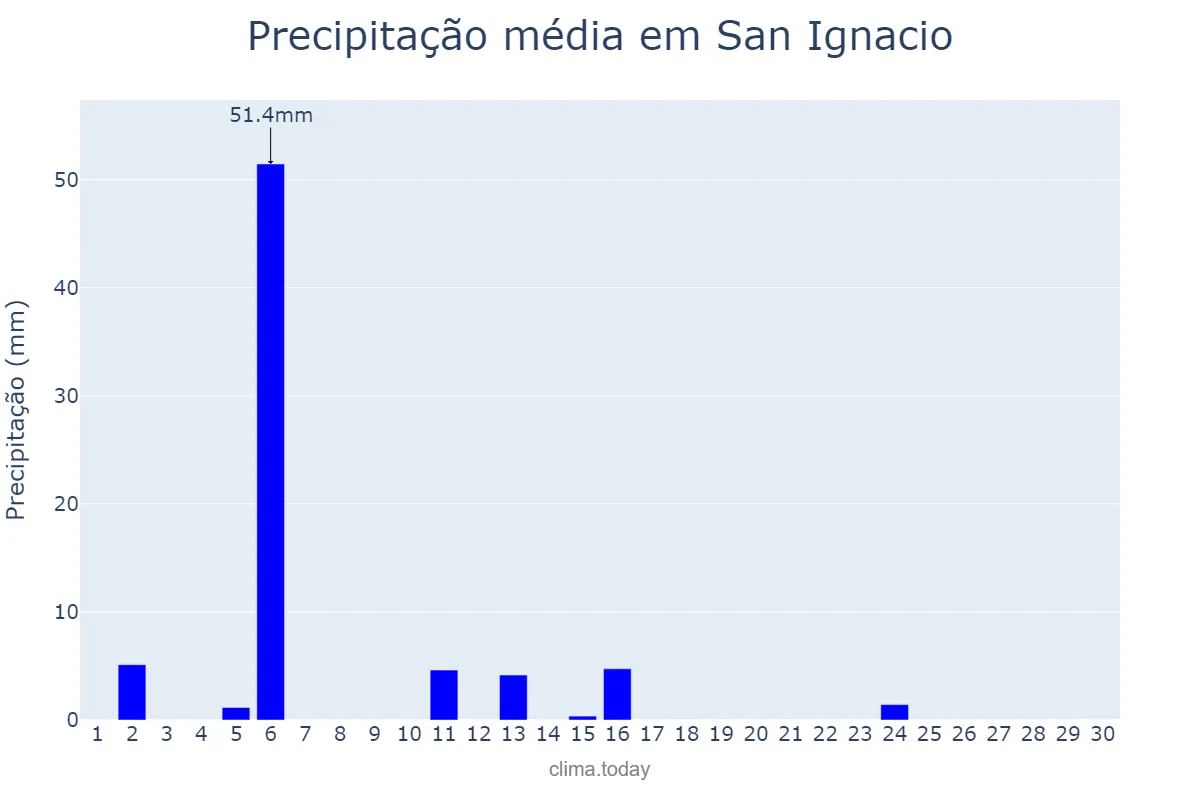 Precipitação em abril em San Ignacio, Misiones, AR