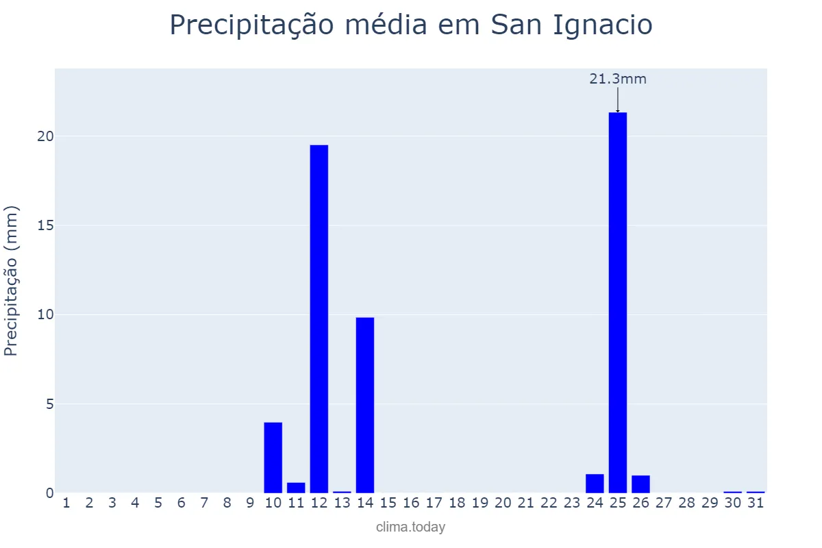 Precipitação em agosto em San Ignacio, Misiones, AR