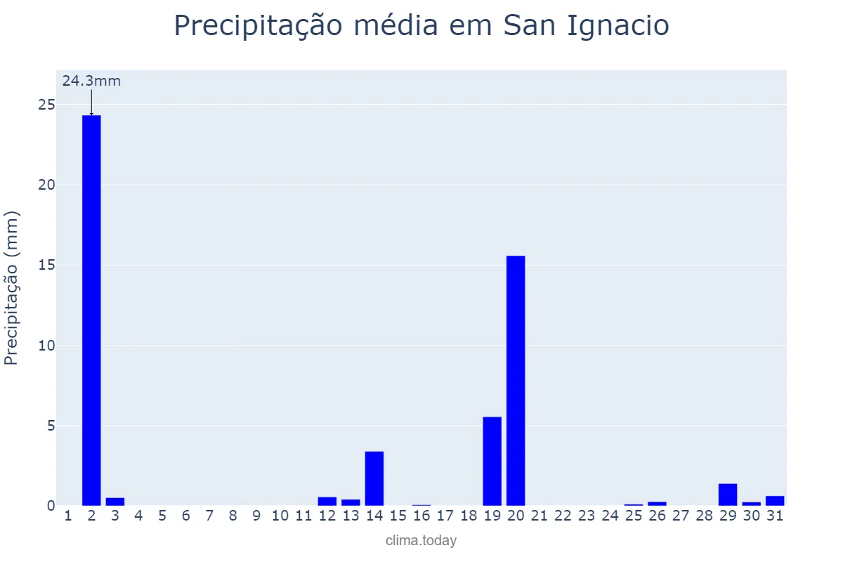 Precipitação em dezembro em San Ignacio, Misiones, AR