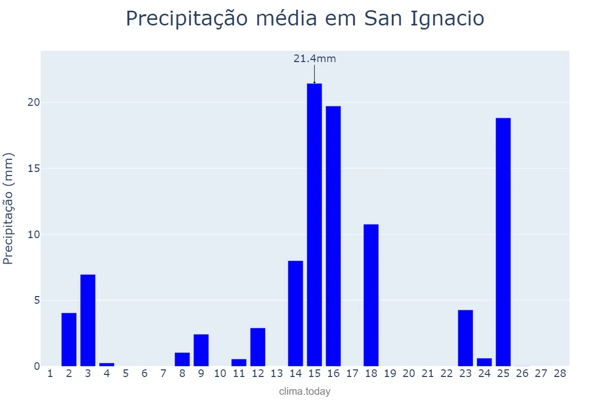 Precipitação em fevereiro em San Ignacio, Misiones, AR