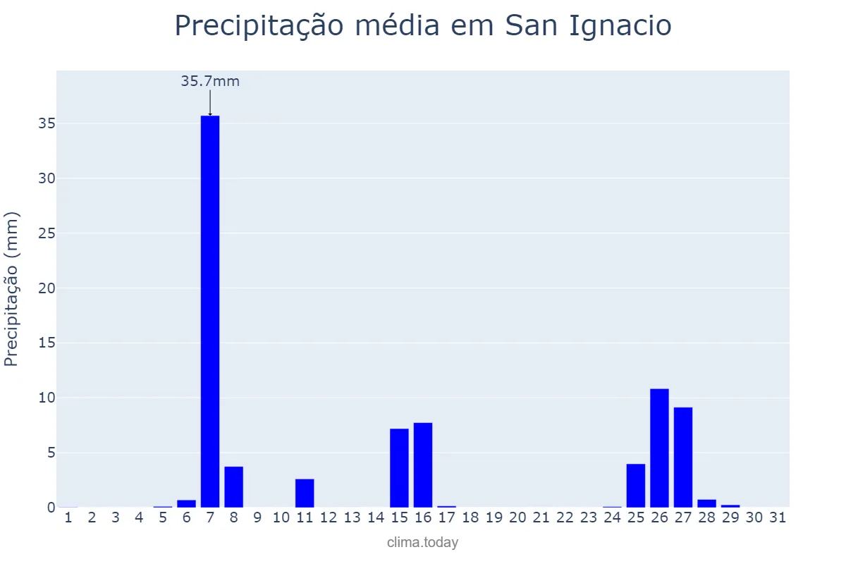 Precipitação em julho em San Ignacio, Misiones, AR