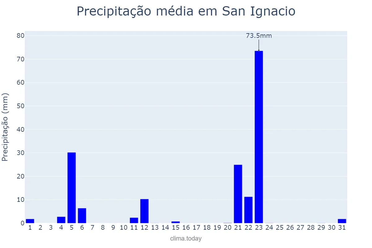 Precipitação em maio em San Ignacio, Misiones, AR