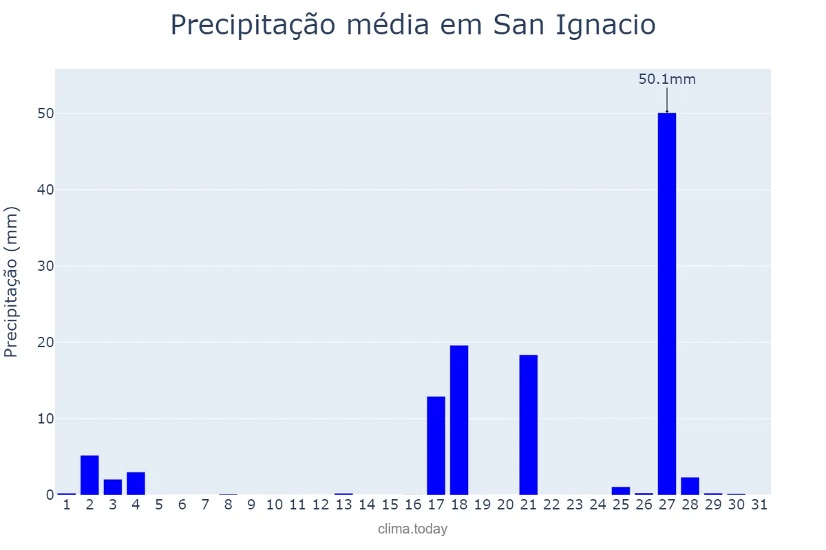 Precipitação em marco em San Ignacio, Misiones, AR