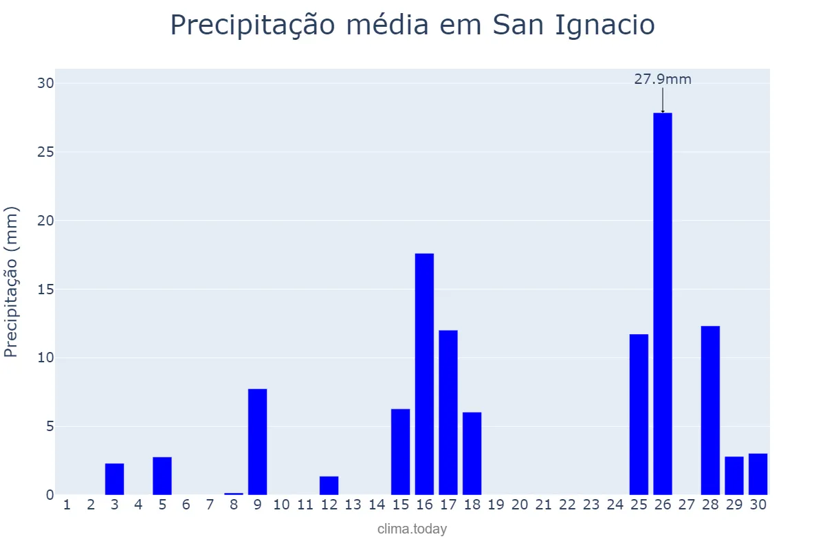Precipitação em novembro em San Ignacio, Misiones, AR
