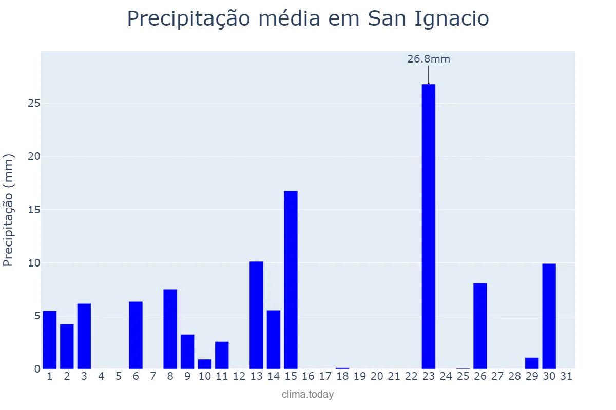 Precipitação em outubro em San Ignacio, Misiones, AR