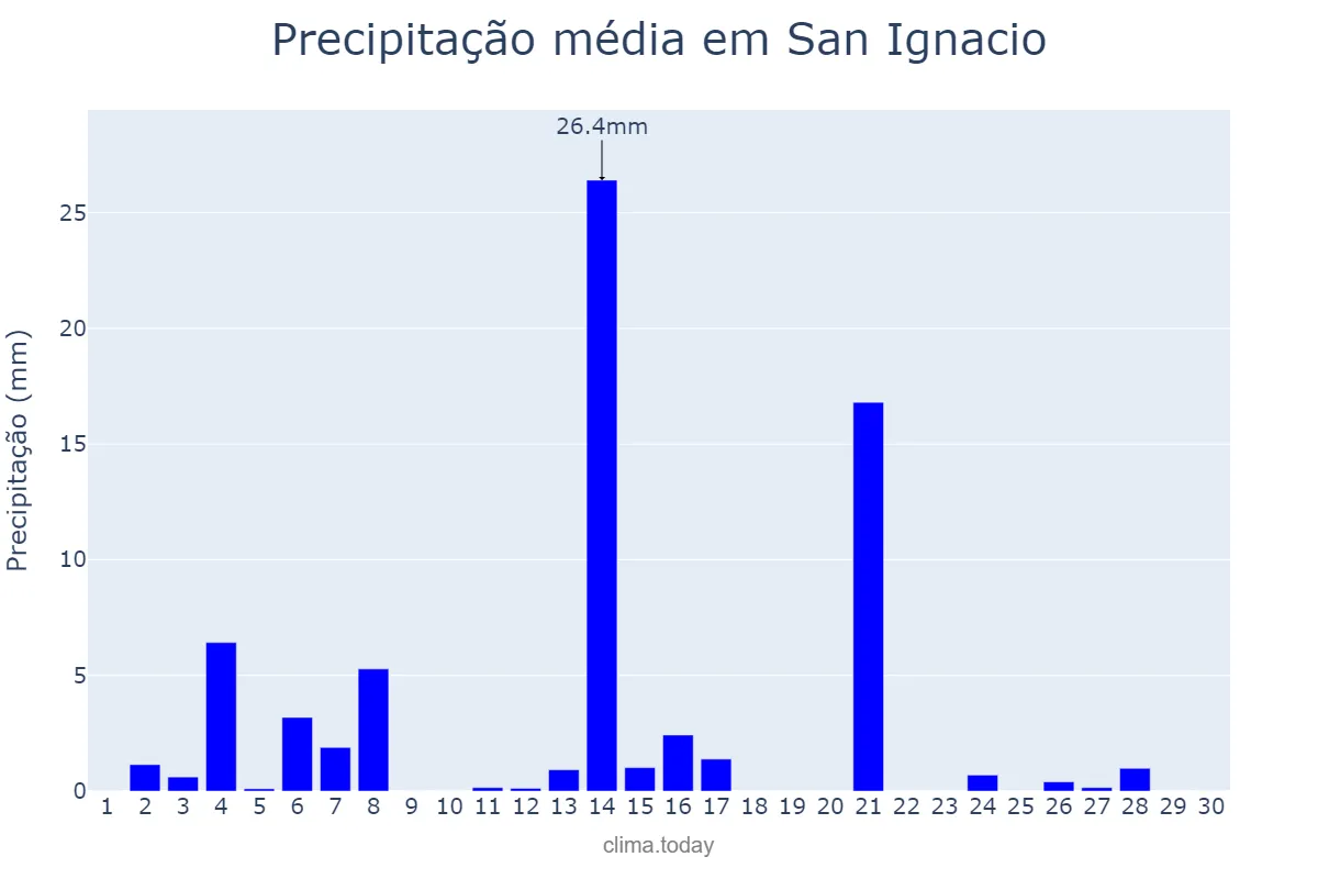Precipitação em setembro em San Ignacio, Misiones, AR