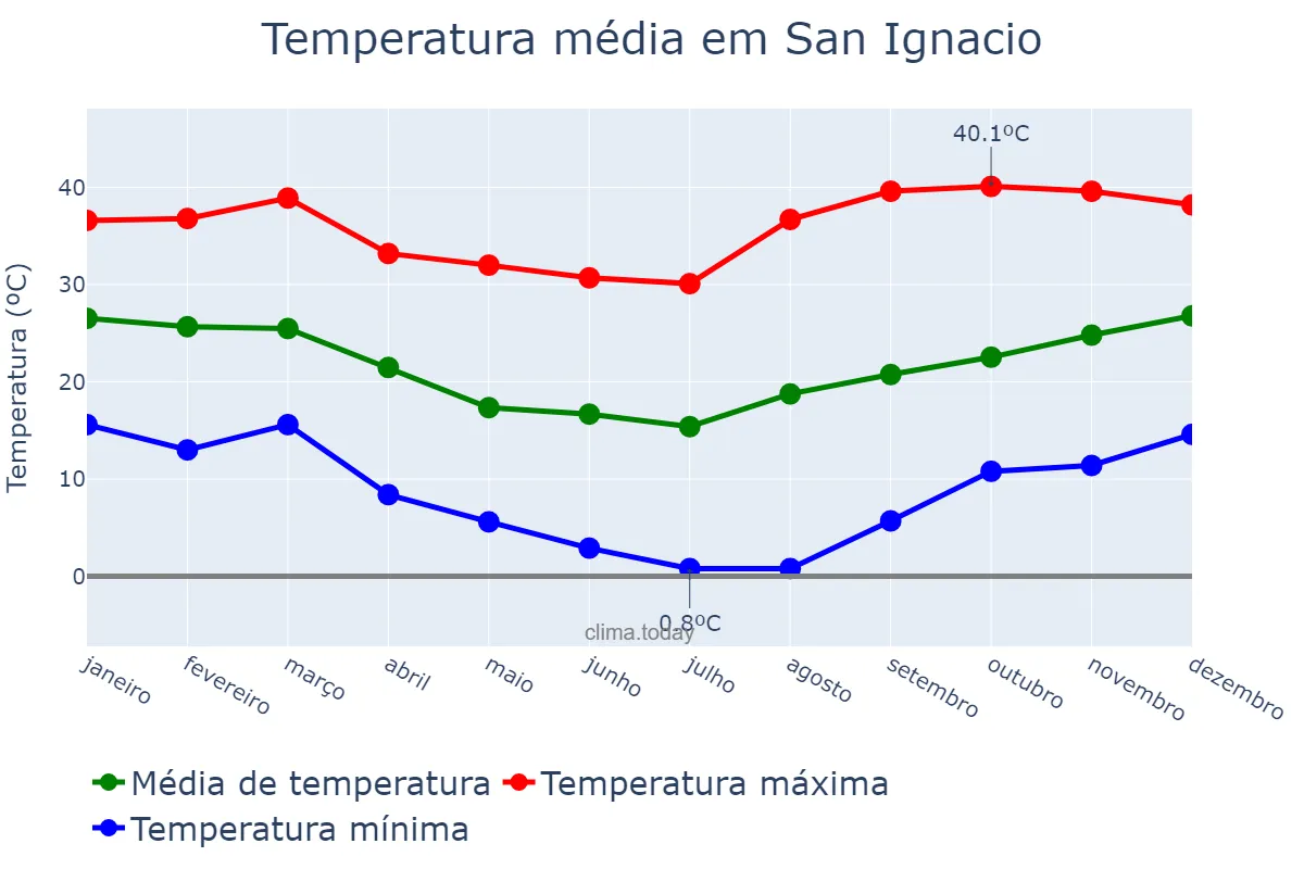 Temperatura anual em San Ignacio, Misiones, AR