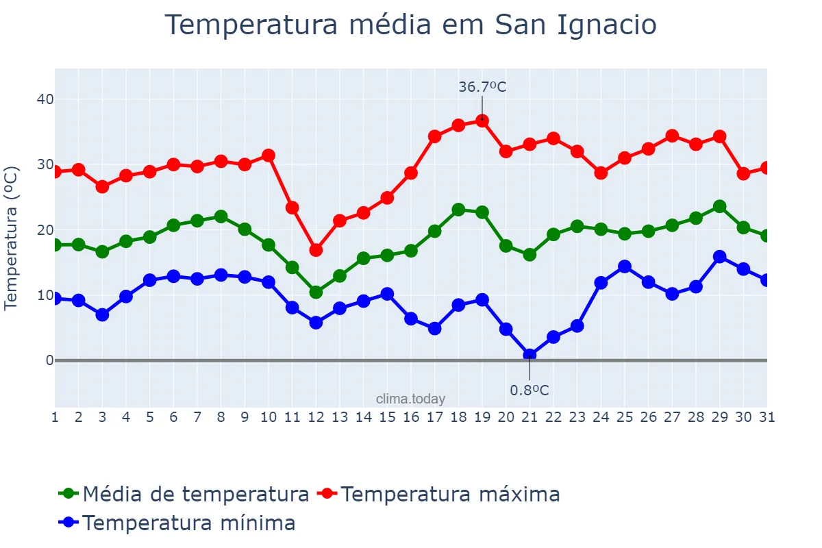 Temperatura em agosto em San Ignacio, Misiones, AR