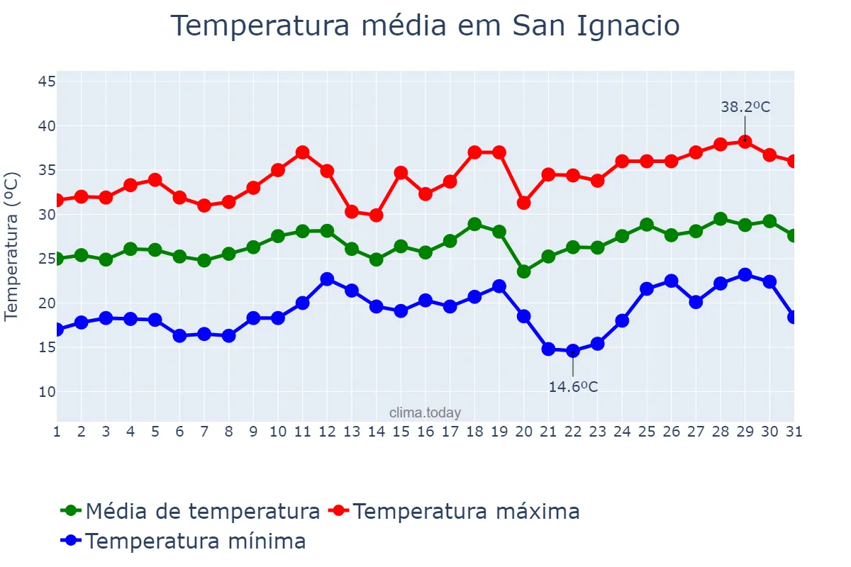 Temperatura em dezembro em San Ignacio, Misiones, AR