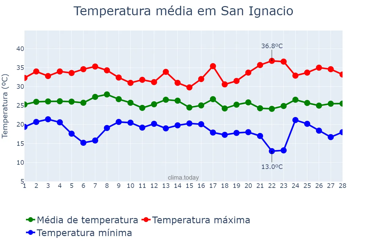 Temperatura em fevereiro em San Ignacio, Misiones, AR