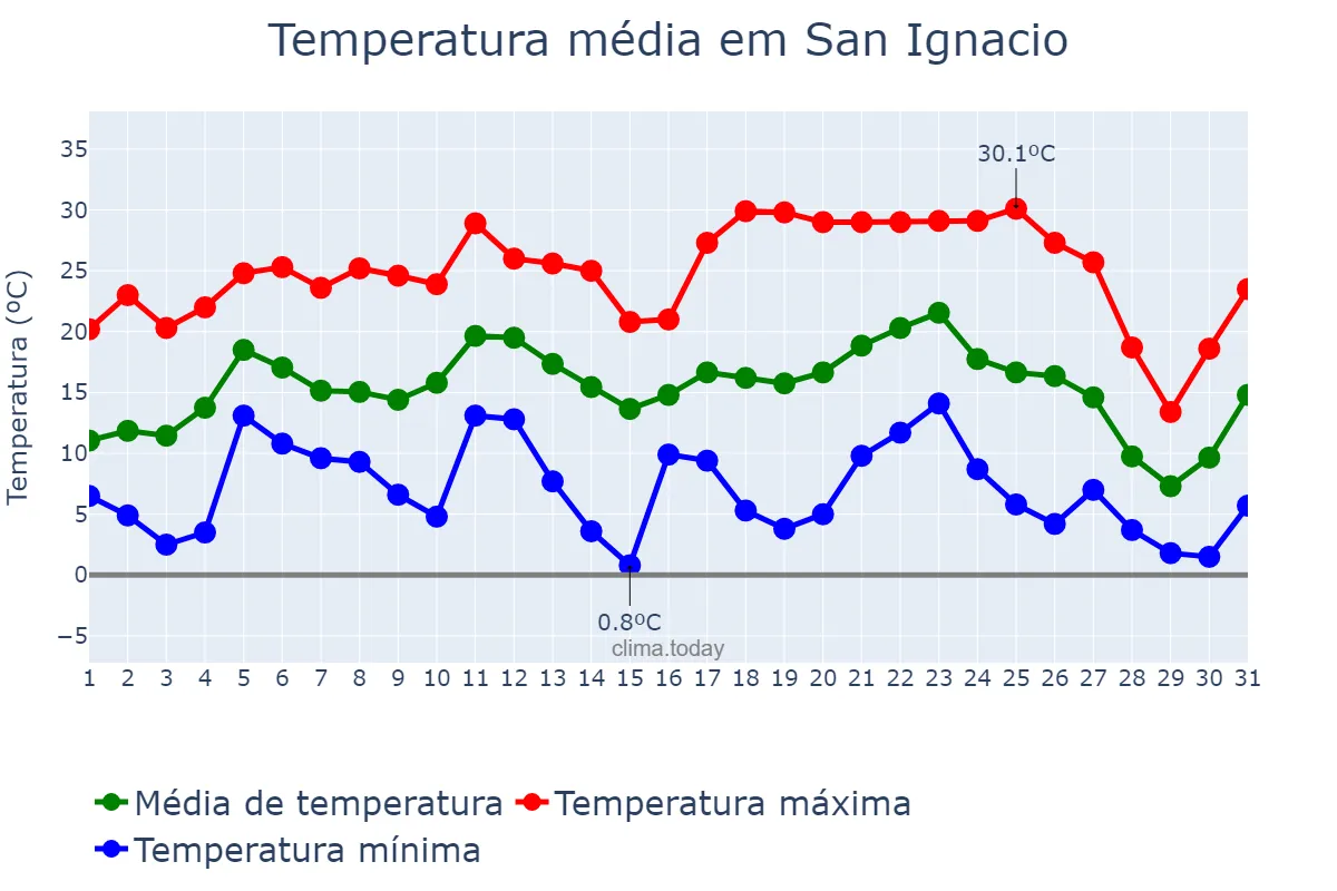 Temperatura em julho em San Ignacio, Misiones, AR