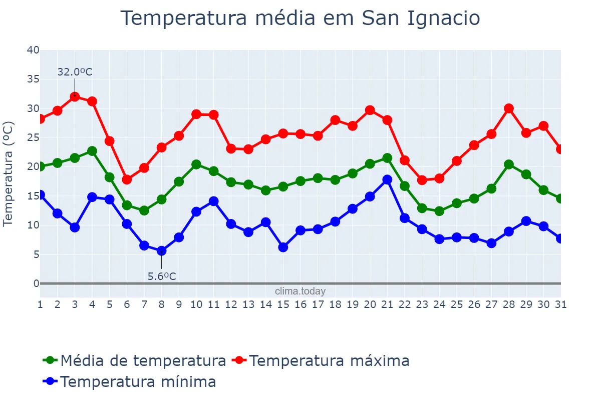 Temperatura em maio em San Ignacio, Misiones, AR