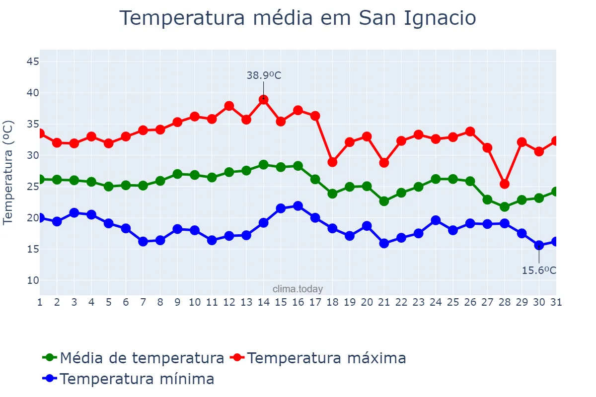 Temperatura em marco em San Ignacio, Misiones, AR