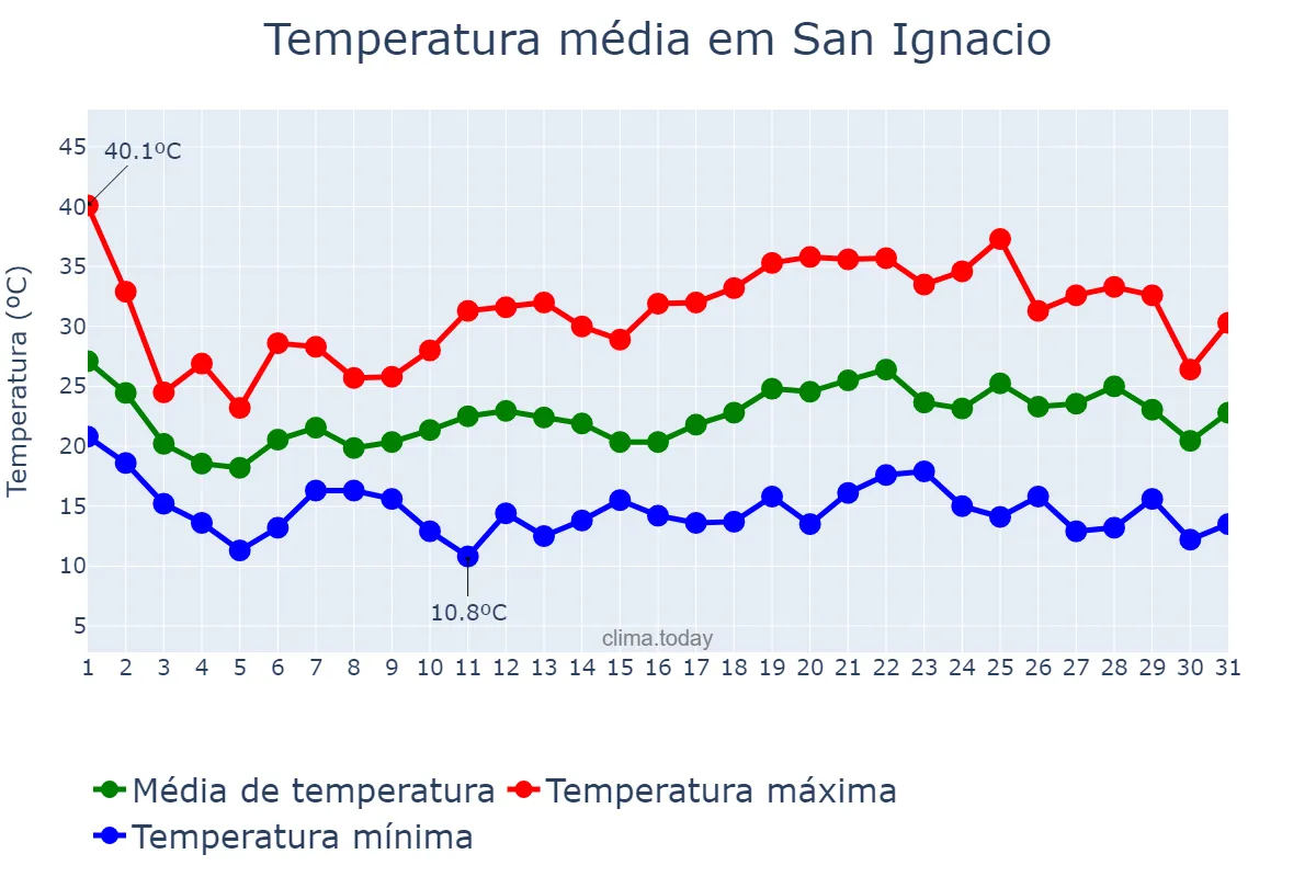 Temperatura em outubro em San Ignacio, Misiones, AR