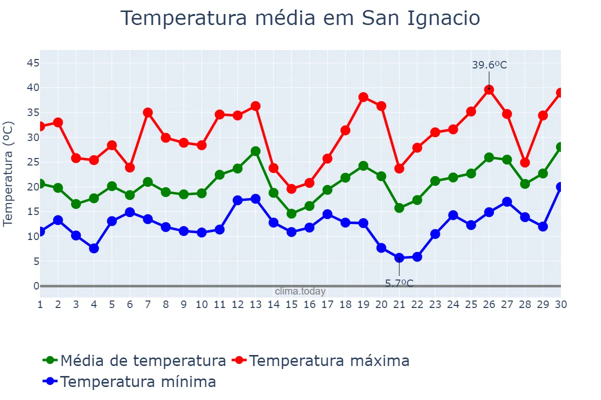 Temperatura em setembro em San Ignacio, Misiones, AR