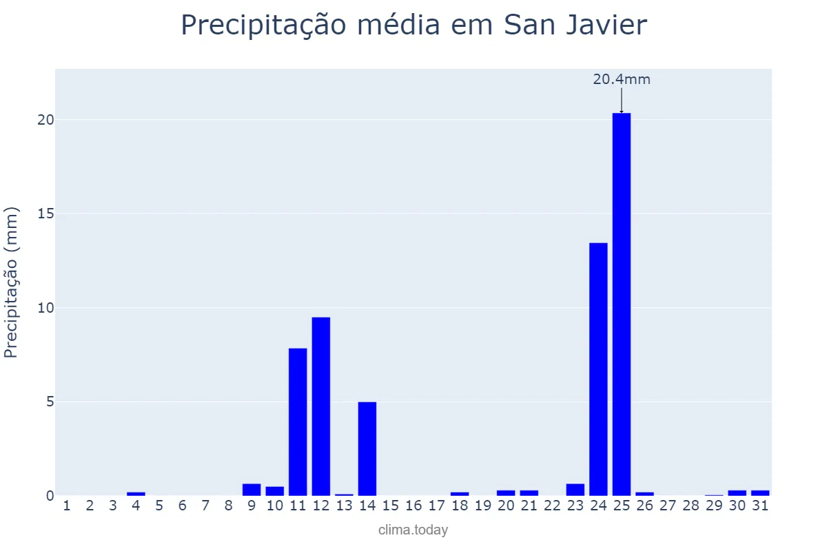 Precipitação em agosto em San Javier, Misiones, AR